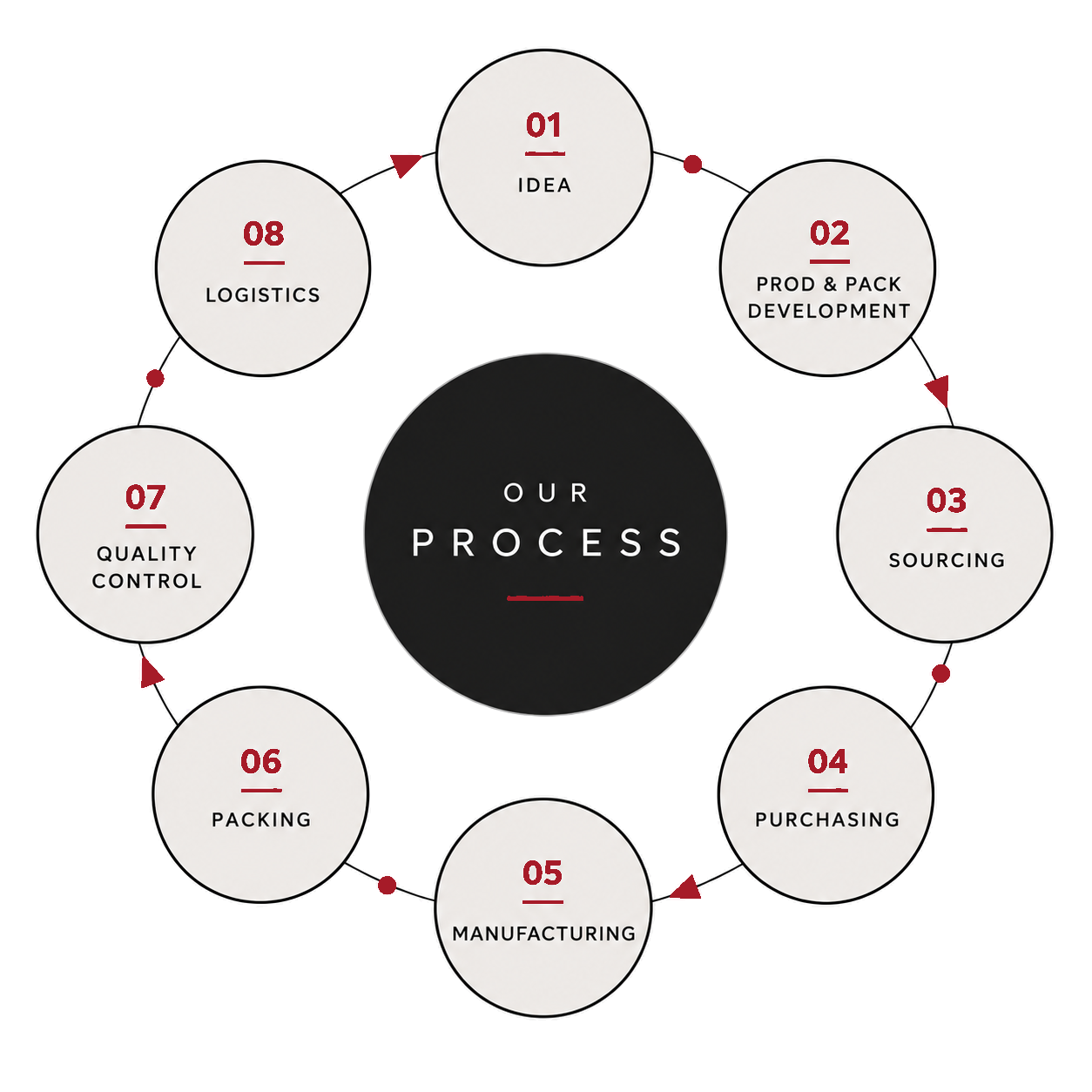 Our Process diagram: Idea, Prod & Pack Development, Sourcing, Purchasing, Manufacturing, Packing, Quality Control, Logistics
